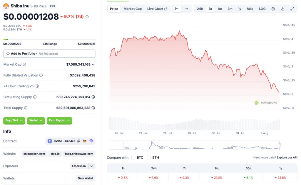 SHIB price chart