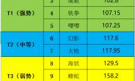 超激斗梦境大回旋流雪崩暴走攻略