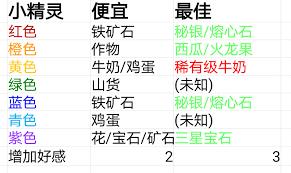 牧场气息中小精灵喜欢什么
