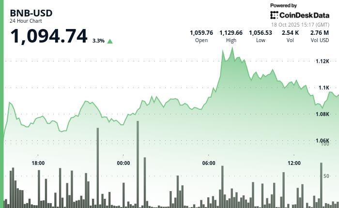 BNB 表现优于大盘，因为 RWA 的采用率不断提高，并有可能在 Coinbase 上市