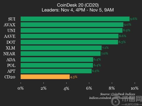 CoinDesk 20 指数表现更新：SUI 上涨 9.6%，领涨指数走高