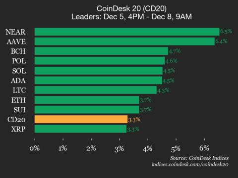 CoinDesk 20 指数表现更新：所有成分股均上涨，指数整体上涨 3.3%。